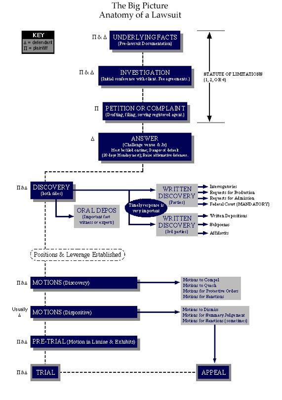 Anatomy of a Civil Lawsuit